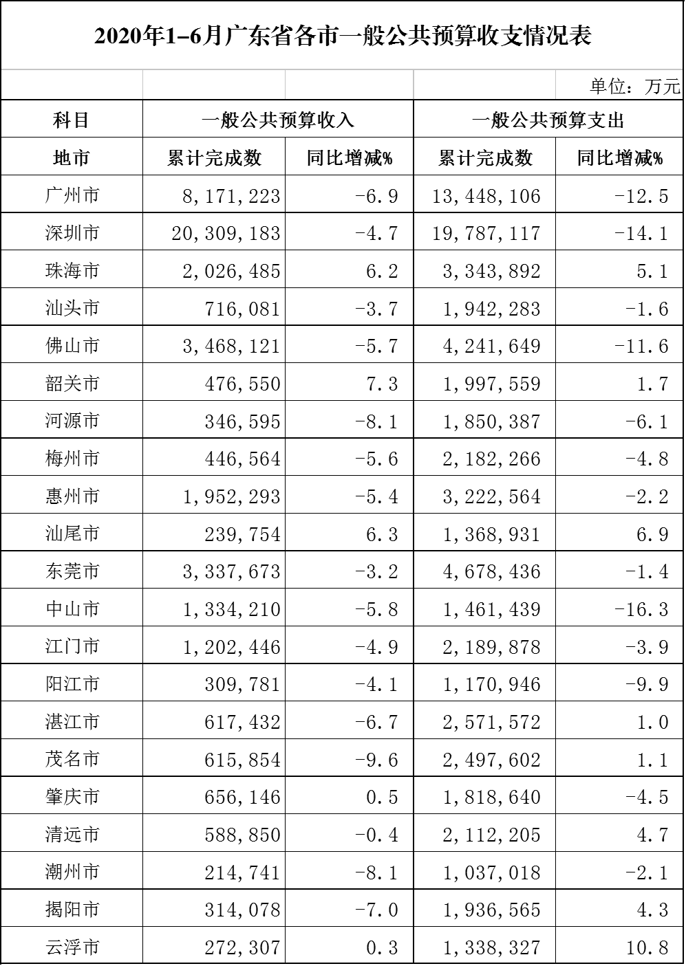 2020年1-6月广东省各市一般公共预算收支情况表.png